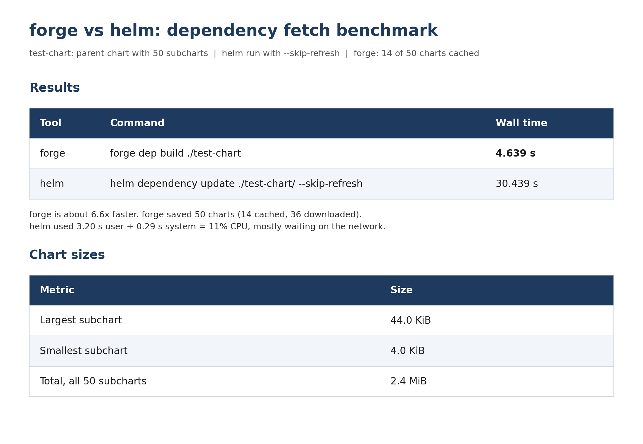 forge vs helm: 4.6 s vs 30.4 s for 50 subcharts